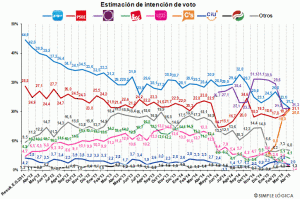 Estimaciones de voto.abril.12 a abril.15