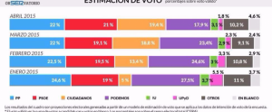 Estimaciones de votos de enero 2015 a abril 2015