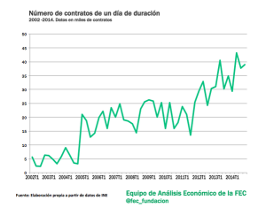 Evolución de los contratos de un dia