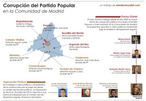 corrupcion_PP_Madrid