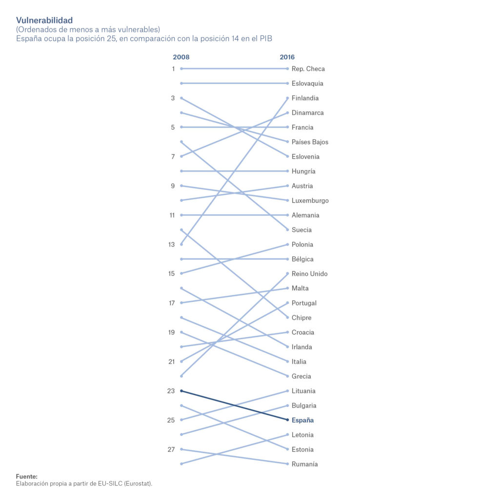 España y la desigualdad